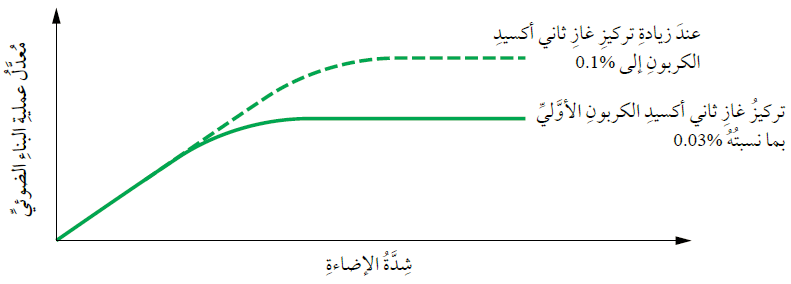 أثر زيادة تركيز غاز ثاني أكسيد الكربون في معدل عملية البناء الضوئي